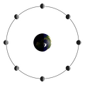 Mondphasen Bahn Oben