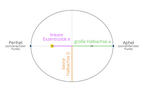 Ellipsenbahn02